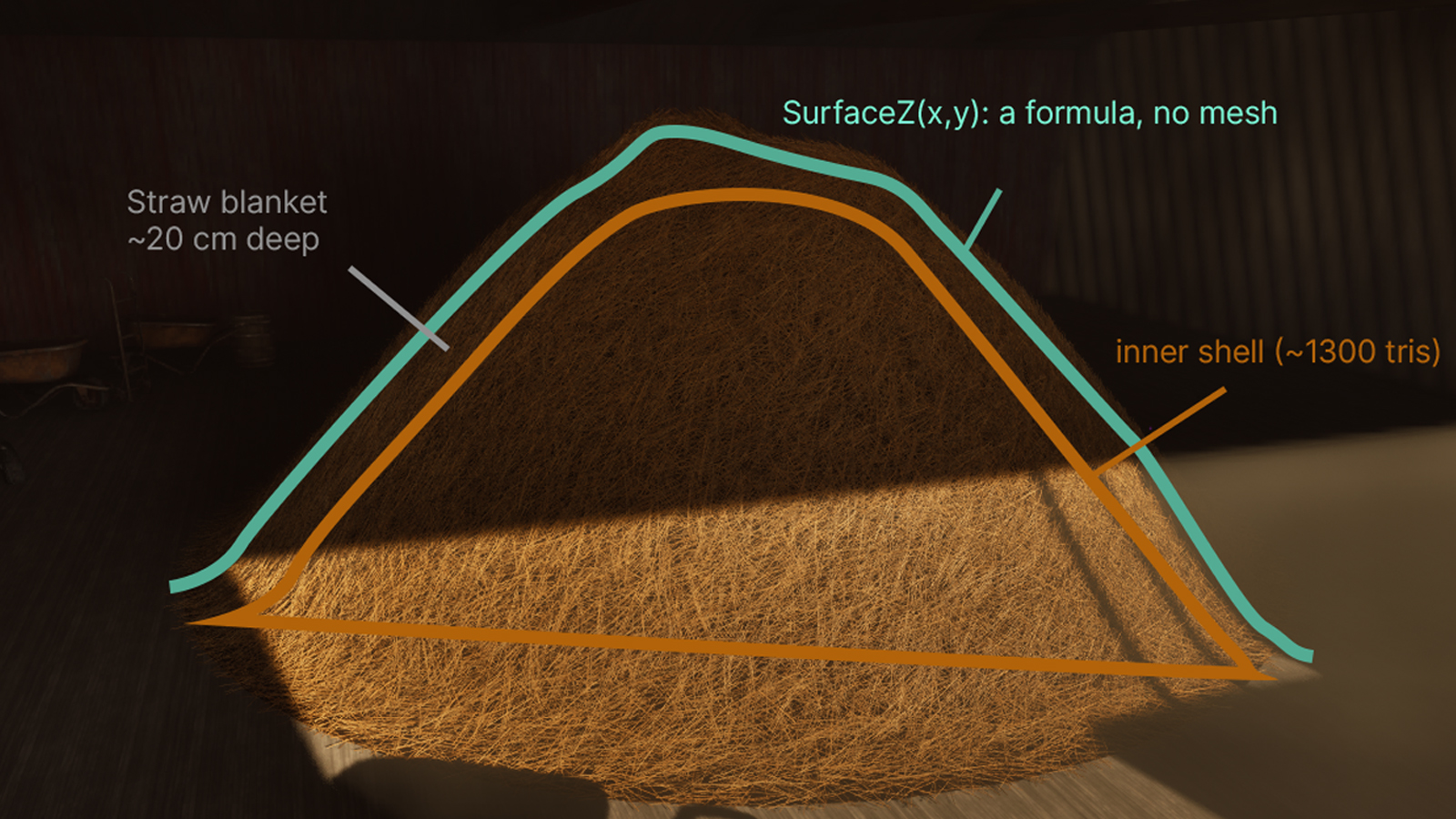 A cut through the hay mound: the analytic surface traced in green, the straw blanket in the band below it, and the low-poly inner shell in orange.